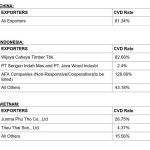 CDV Tariff on Vietnam Decorative Plywood Exports to the US