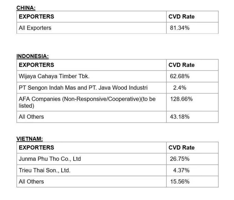CDV Tariff on Vietnam Decorative Plywood Exports to the US