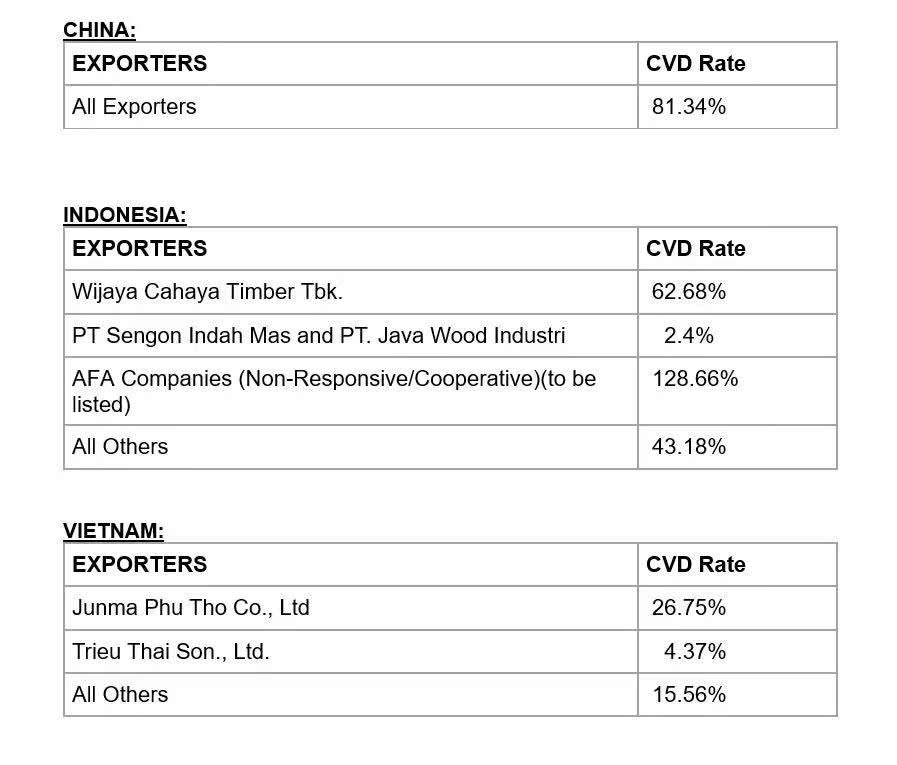 CDV Tariff on Vietnam Decorative Plywood Exports to the US