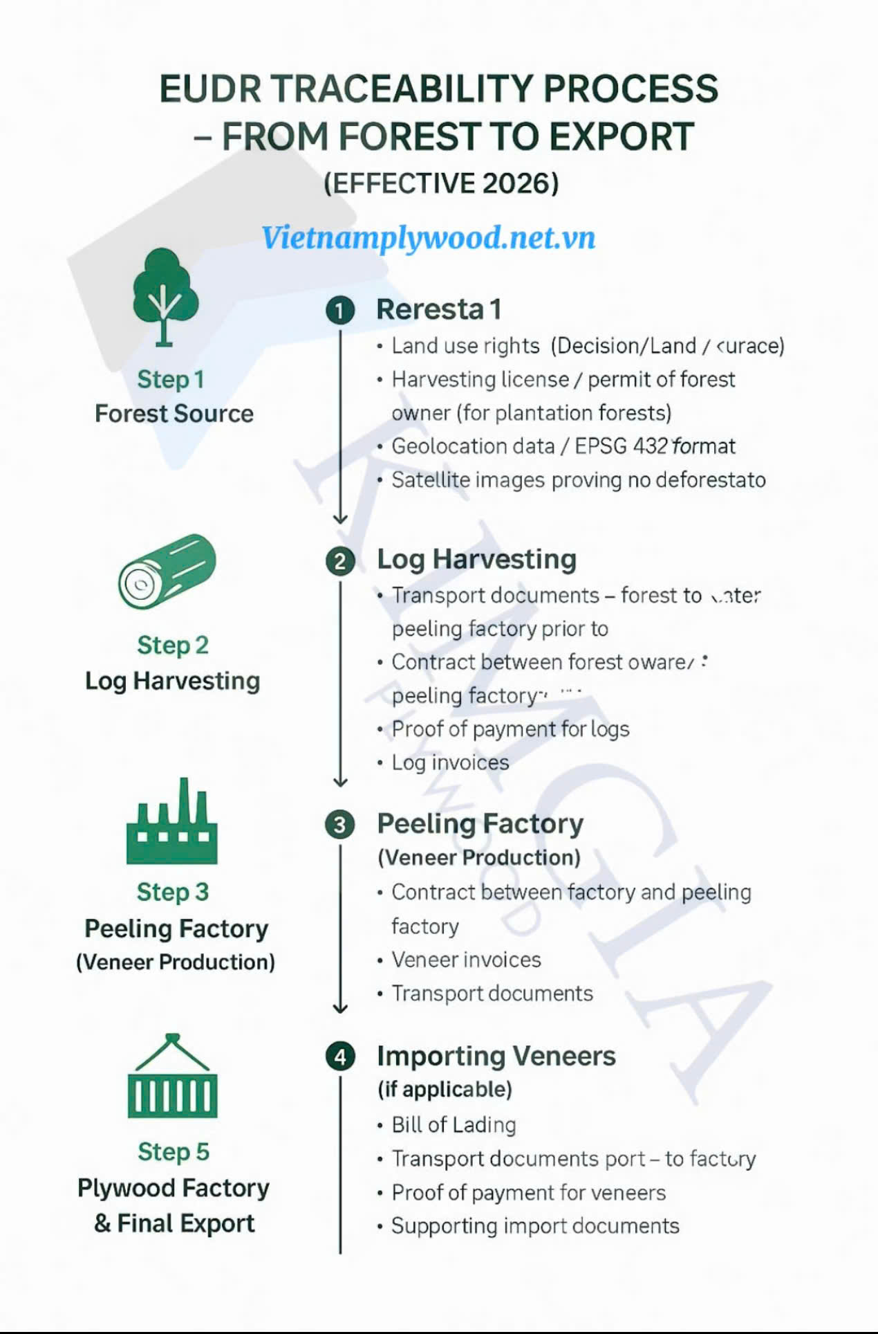 EUDR Traceability Requirements – Effective 2026